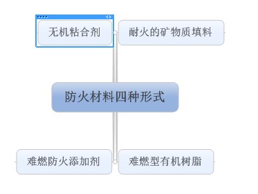 四种常用防火材料的构成形式有:无机粘合剂,耐火的矿物质填料,难燃型有机树脂,难燃防火添加剂 四种常用防火材料的构成形式有:无机粘合剂,耐火的矿物质填料,难燃型有机树脂,难燃防火添加剂