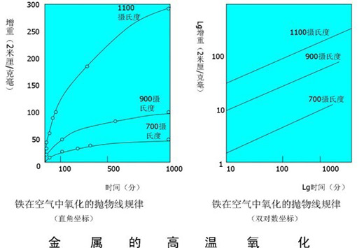 金属的高温氧化