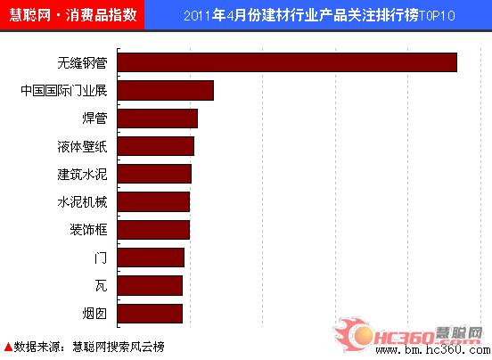 2011年4月建材产品关注排行榜TOP10