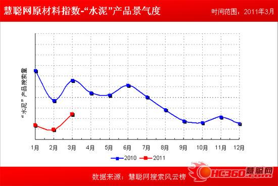 2011年3月水泥产品景气度