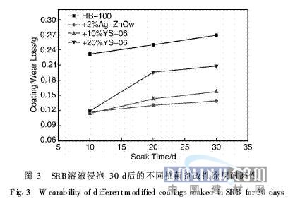 图3SRB溶液浸泡30d后的不同抗菌剂改性涂层耐磨性