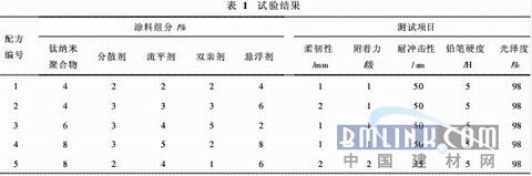 关于钛纳米改性聚合物防腐涂料的研究