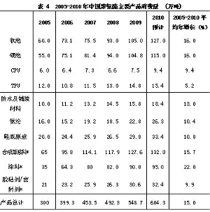 2005~2010年中国聚氨酯主要产品消费量