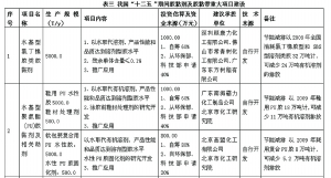合成胶黏剂和胶黏带行业“十二五”发展规划(摘选)