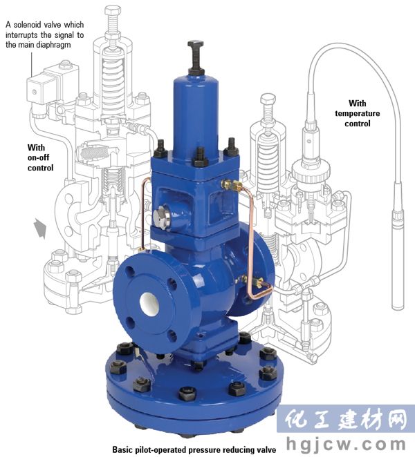 Fig. 7.3.6 Three complementary versions of pilot-operated pressure reducing valve -
